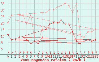 Courbe de la force du vent pour Gschenen