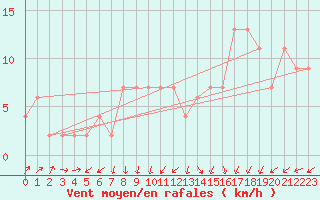 Courbe de la force du vent pour Larkhill