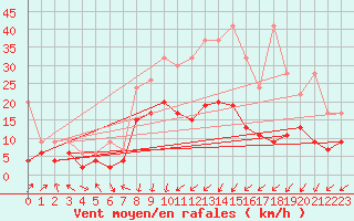 Courbe de la force du vent pour Marsens