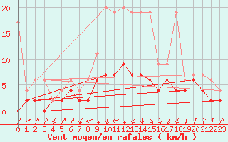 Courbe de la force du vent pour Fribourg / Posieux