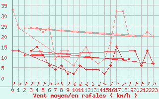 Courbe de la force du vent pour Santa Maria, Val Mestair