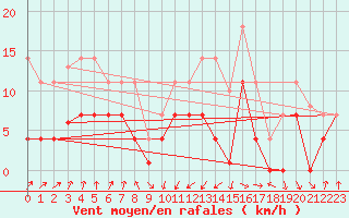 Courbe de la force du vent pour San Vicente de la Barquera