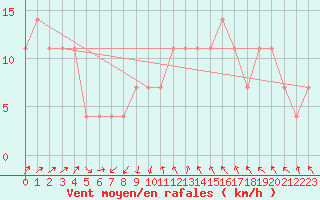 Courbe de la force du vent pour Lilienfeld / Sulzer