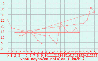 Courbe de la force du vent pour Sniezka