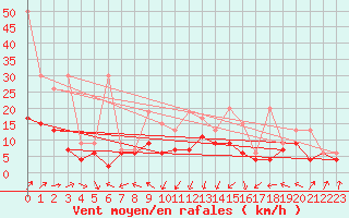 Courbe de la force du vent pour Plaffeien-Oberschrot
