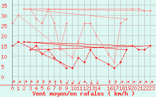 Courbe de la force du vent pour Gschenen