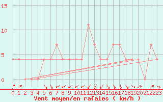 Courbe de la force du vent pour Smederevska Palanka