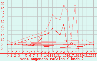 Courbe de la force du vent pour Zermatt