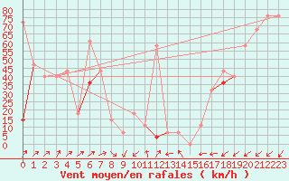 Courbe de la force du vent pour Fruholmen Fyr