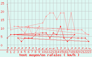 Courbe de la force du vent pour Zermatt