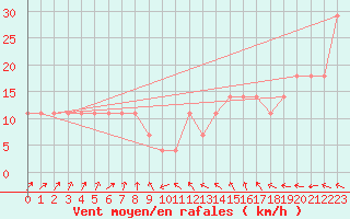 Courbe de la force du vent pour Gurteen