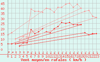 Courbe de la force du vent pour Montlimar (26)