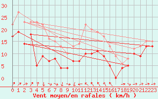 Courbe de la force du vent pour Alistro (2B)