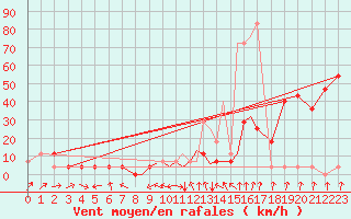 Courbe de la force du vent pour Casement Aerodrome