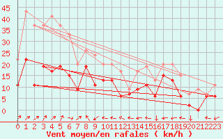 Courbe de la force du vent pour Grenoble/St-Etienne-St-Geoirs (38)