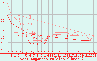 Courbe de la force du vent pour Elblag