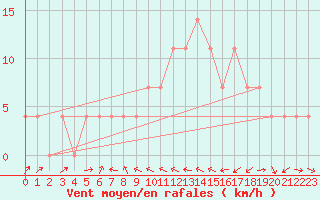 Courbe de la force du vent pour Virgen
