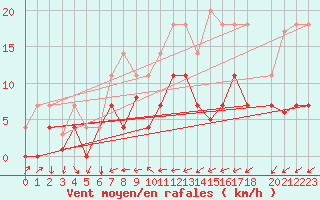 Courbe de la force du vent pour Estepona