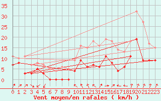 Courbe de la force du vent pour Aubenas - Lanas (07)