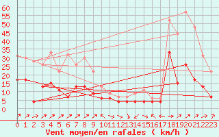 Courbe de la force du vent pour Cap Corse (2B)