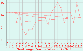 Courbe de la force du vent pour Manston (UK)