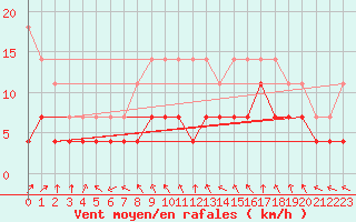 Courbe de la force du vent pour Mantsala Hirvihaara