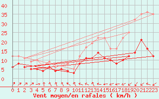 Courbe de la force du vent pour Deuselbach