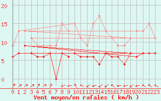 Courbe de la force du vent pour Pau (64)