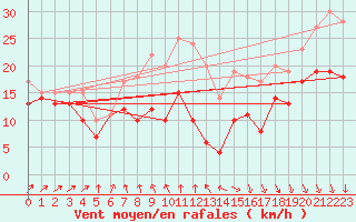 Courbe de la force du vent pour Ouessant (29)