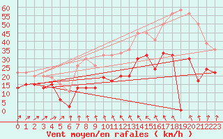 Courbe de la force du vent pour Saint Catherine