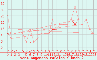 Courbe de la force du vent pour Tryvasshogda Ii