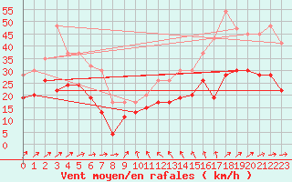 Courbe de la force du vent pour Hald V