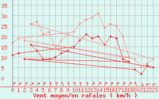 Courbe de la force du vent pour Saint-Nazaire (44)