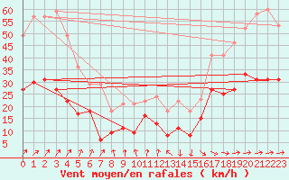 Courbe de la force du vent pour Dunkerque (59)