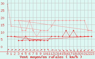 Courbe de la force du vent pour Uccle