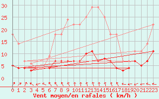 Courbe de la force du vent pour Itzehoe
