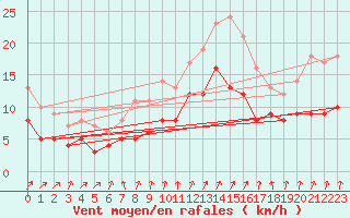 Courbe de la force du vent pour Osterfeld