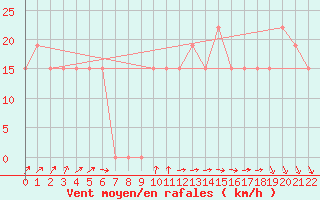 Courbe de la force du vent pour Mecheria