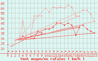 Courbe de la force du vent pour Isle Of Portland