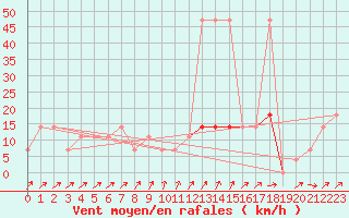 Courbe de la force du vent pour St. Radegund