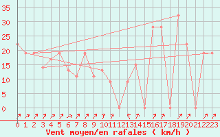 Courbe de la force du vent pour Damascus Int. Airport