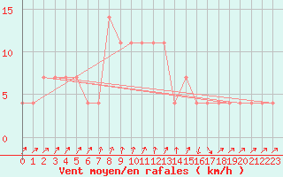 Courbe de la force du vent pour Seefeld