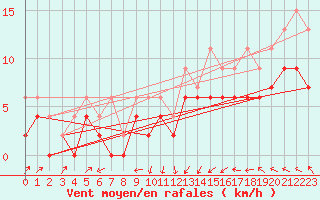 Courbe de la force du vent pour Le Bourget (93)