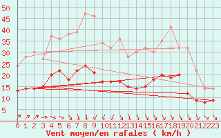 Courbe de la force du vent pour Villacoublay (78)