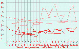 Courbe de la force du vent pour Roissy (95)