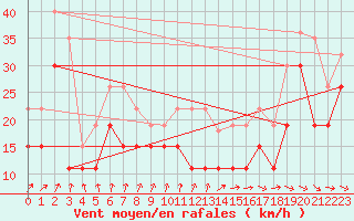 Courbe de la force du vent pour Cap Ferret (33)