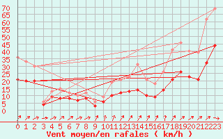 Courbe de la force du vent pour Ploudalmezeau (29)