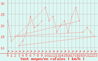 Courbe de la force du vent pour Monte Settepani