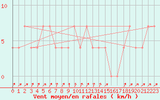 Courbe de la force du vent pour Gutenstein-Mariahilfberg