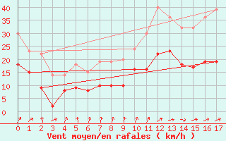 Courbe de la force du vent pour Cazaux (33)